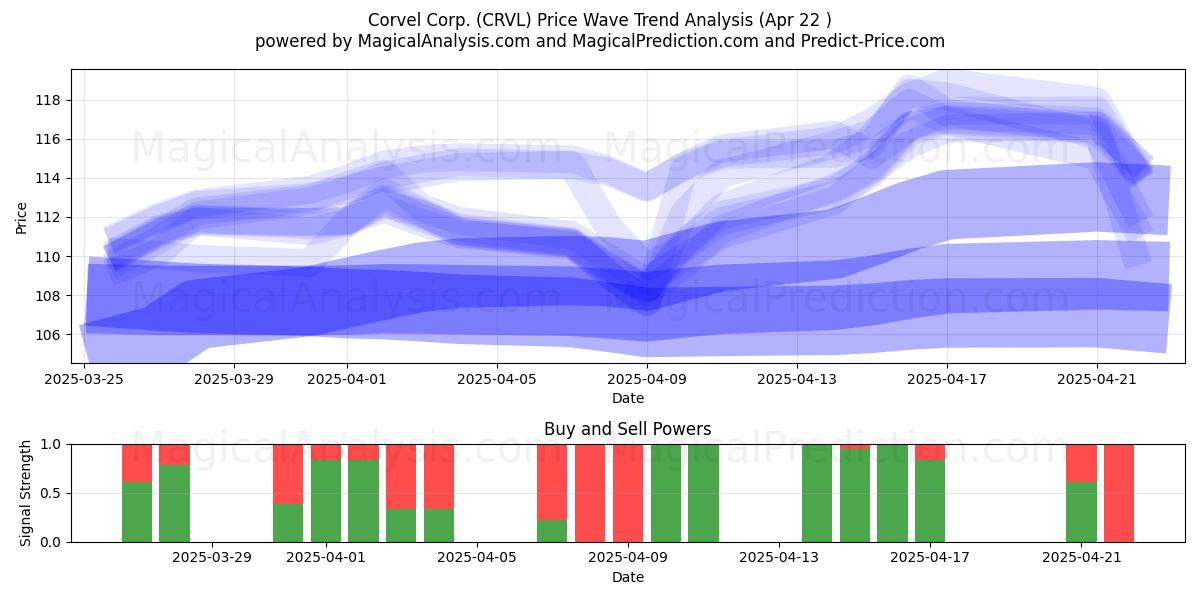  Corvel Corp. (CRVL) Support and Resistance area (22 Apr) 