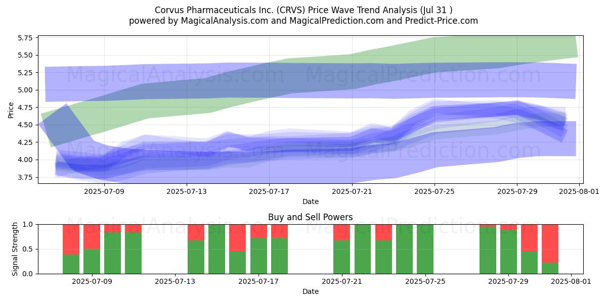  Corvus Pharmaceuticals Inc. (CRVS) Support and Resistance area (30 Jul) 