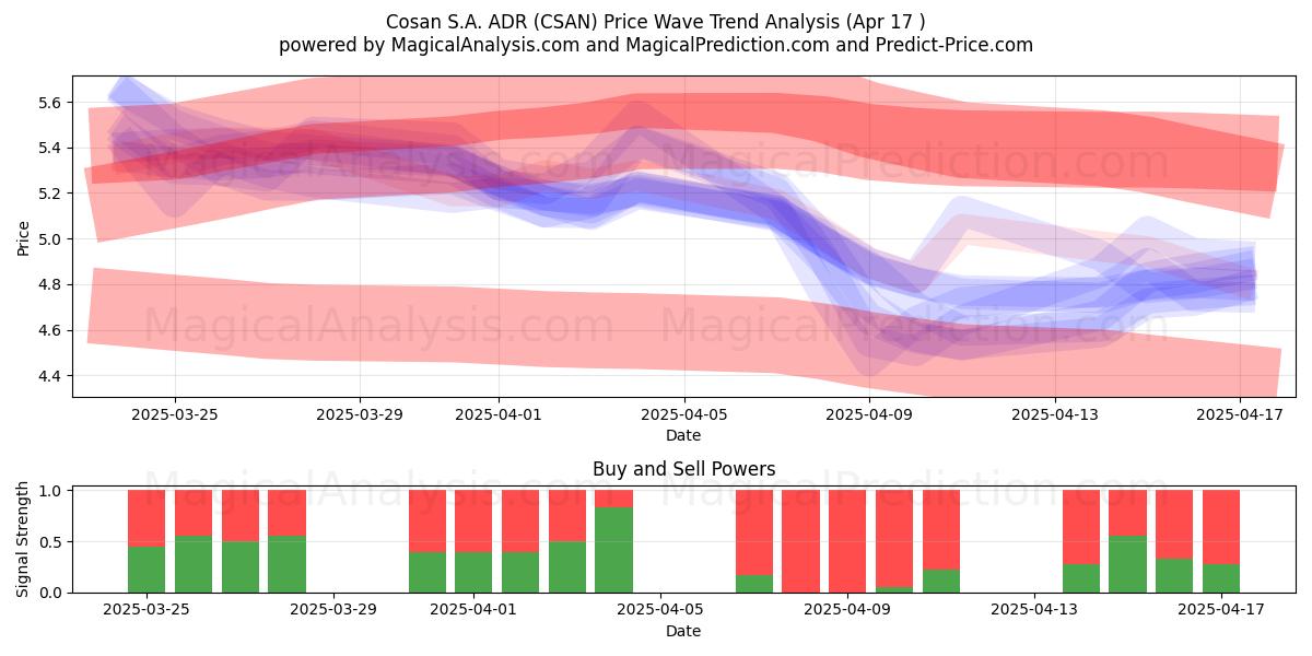  Cosan S.A. ADR (CSAN) Support and Resistance area (17 Apr) 