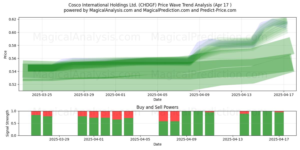  Cosco International Holdings Ltd. (CHDGF) Support and Resistance area (17 Apr) 