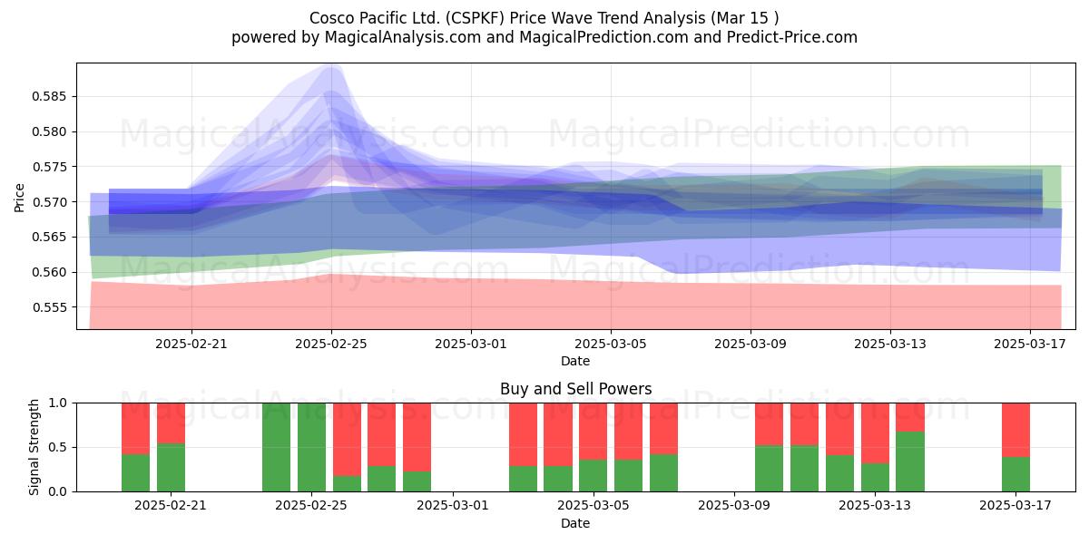  Cosco Pacific Ltd. (CSPKF) Support and Resistance area (15 Mar) 