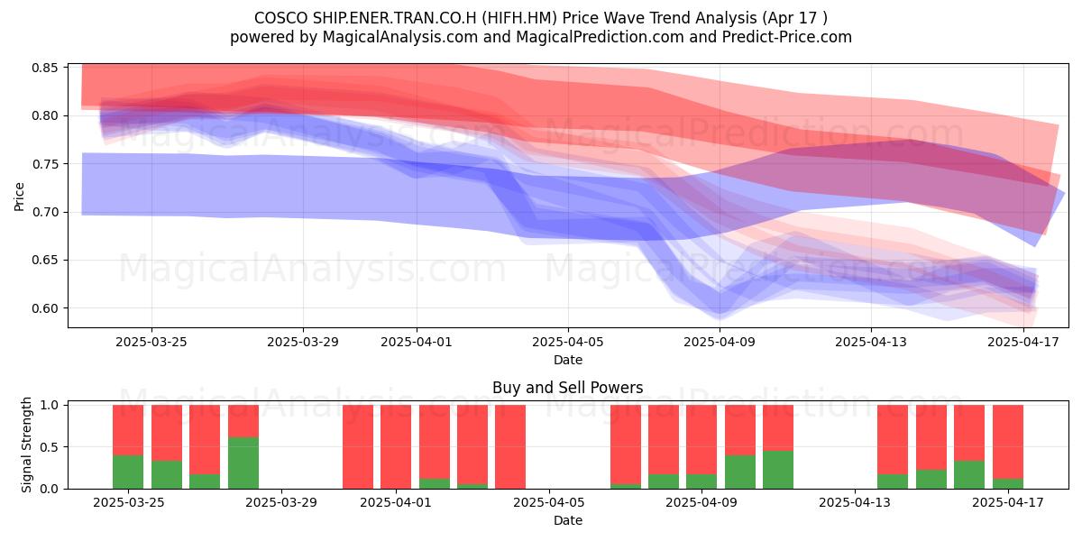  COSCO SHIP.ENER.TRAN.CO.H (HIFH.HM) Support and Resistance area (17 Apr) 