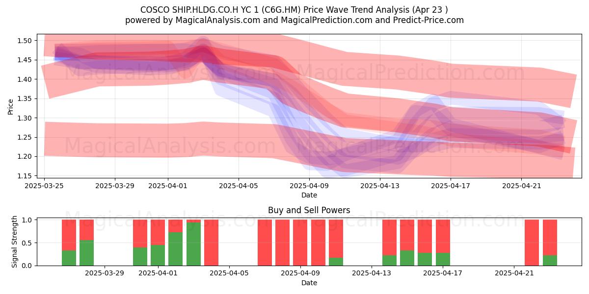  COSCO SHIP.HLDG.CO.H YC 1 (C6G.HM) Support and Resistance area (23 Apr) 