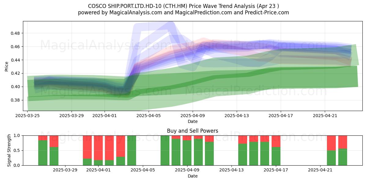  COSCO SHIP.PORT.LTD.HD-10 (CTH.HM) Support and Resistance area (23 Apr) 