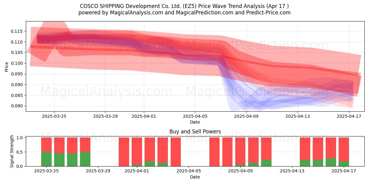  COSCO SHIPPING Development Co. Ltd. (EZ5) Support and Resistance area (17 Apr) 