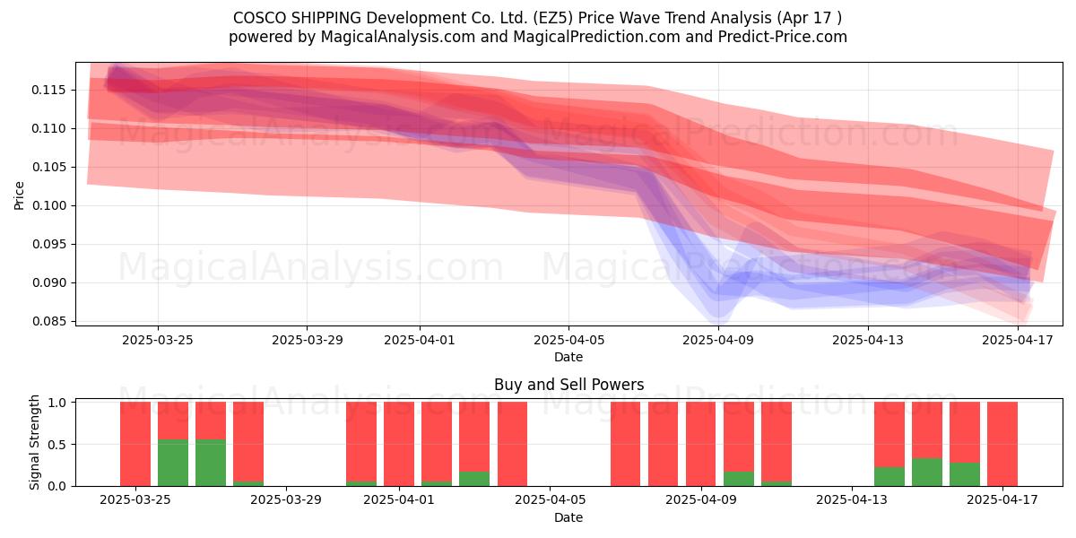  COSCO SHIPPING Development Co. Ltd. (EZ5) Support and Resistance area (17 Apr) 