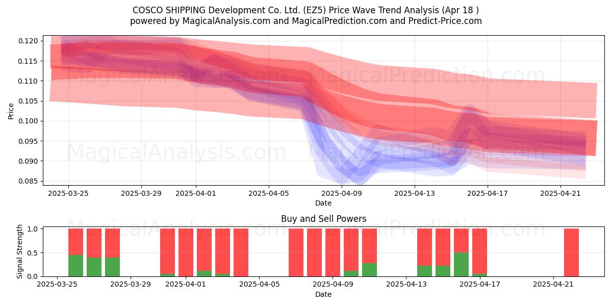 COSCO SHIPPING Development Co. Ltd. (EZ5) Support and Resistance area (18 Apr) 