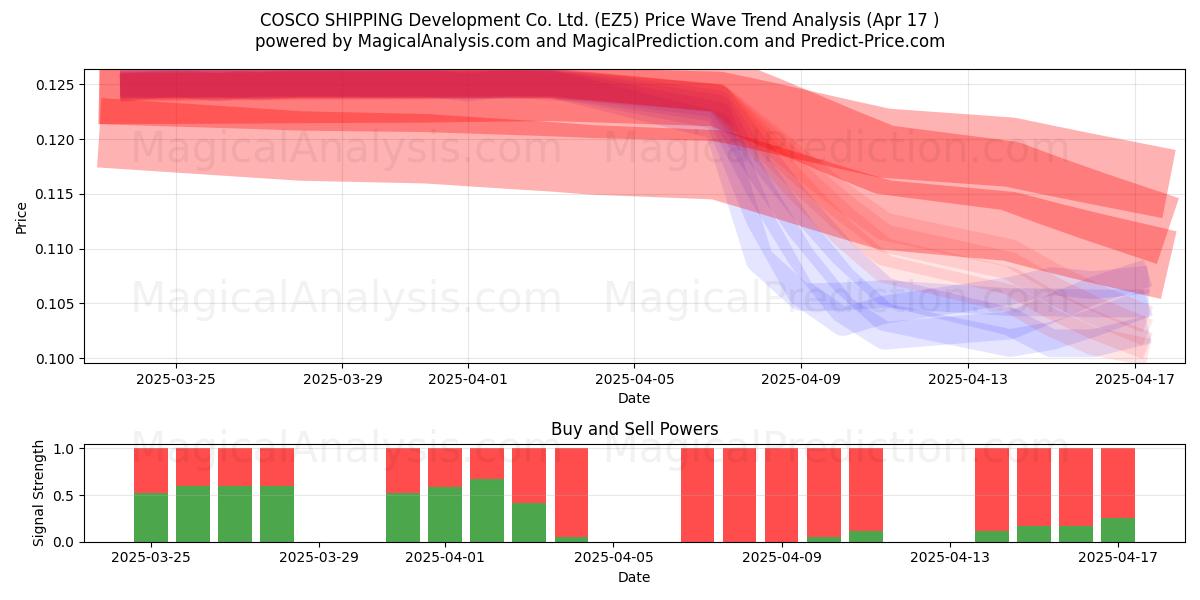  COSCO SHIPPING Development Co. Ltd. (EZ5) Support and Resistance area (17 Apr) 