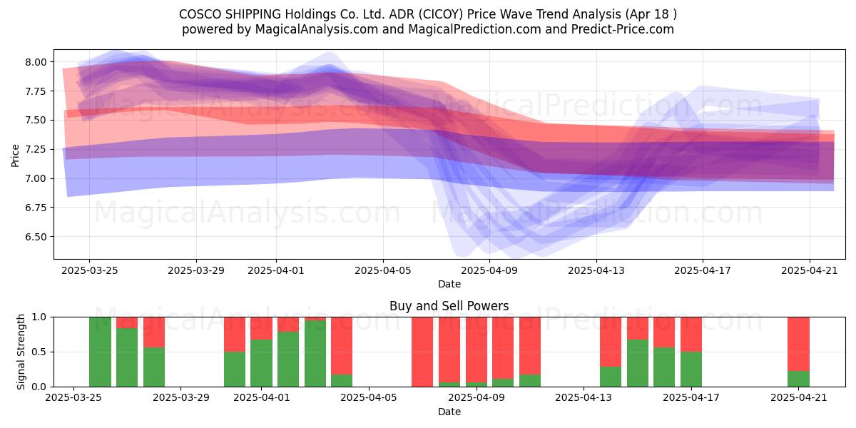  COSCO SHIPPING Holdings Co. Ltd. ADR (CICOY) Support and Resistance area (18 Apr) 