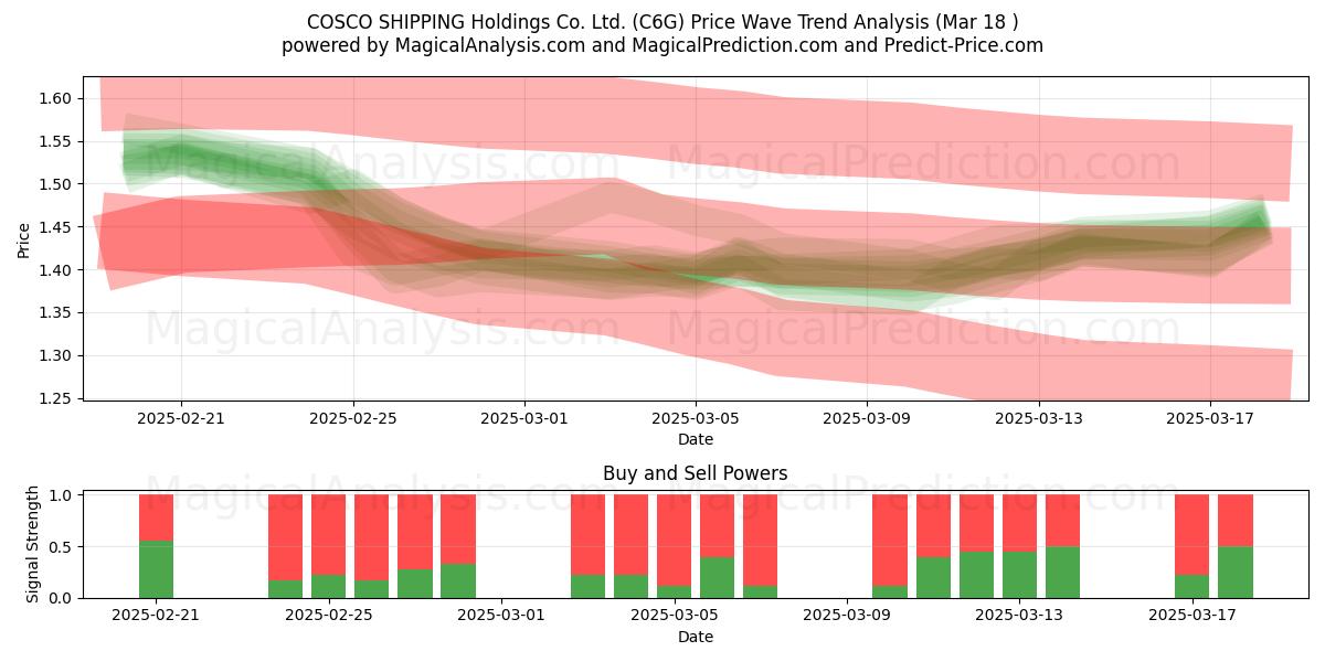  COSCO SHIPPING Holdings Co. Ltd. (C6G) Support and Resistance area (18 Mar) 