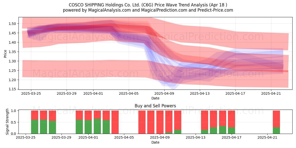  COSCO SHIPPING Holdings Co. Ltd. (C6G) Support and Resistance area (18 Apr) 
