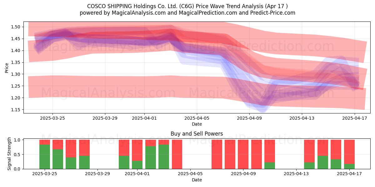  COSCO SHIPPING Holdings Co. Ltd. (C6G) Support and Resistance area (17 Apr) 
