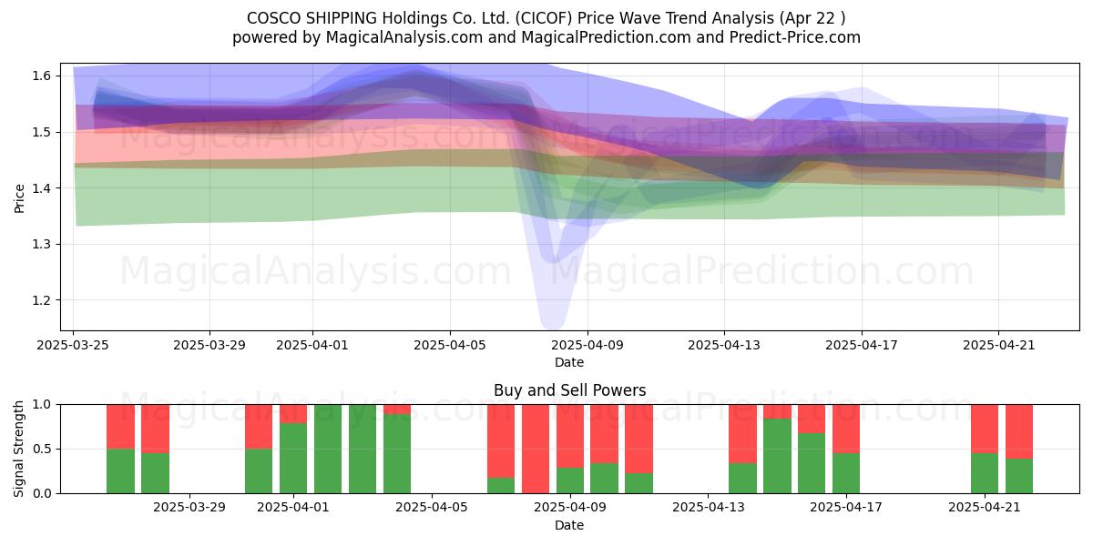  COSCO SHIPPING Holdings Co. Ltd. (CICOF) Support and Resistance area (22 Apr) 