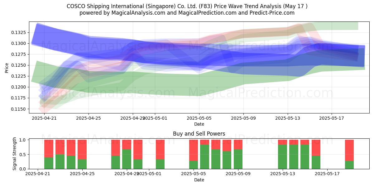  COSCO Shipping International (Singapore) Co. Ltd. (F83) Support and Resistance area (17 May) 