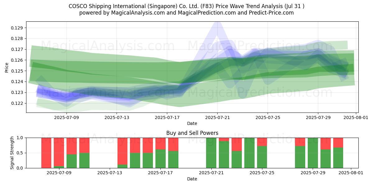  COSCO Shipping International (Singapore) Co. Ltd. (F83) Support and Resistance area (29 Jul) 