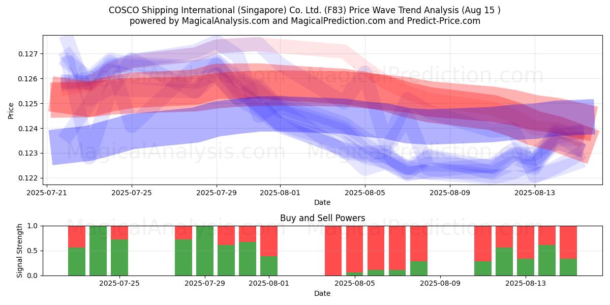  COSCO Shipping International (Singapore) Co. Ltd. (F83) Support and Resistance area (14 Aug) 
