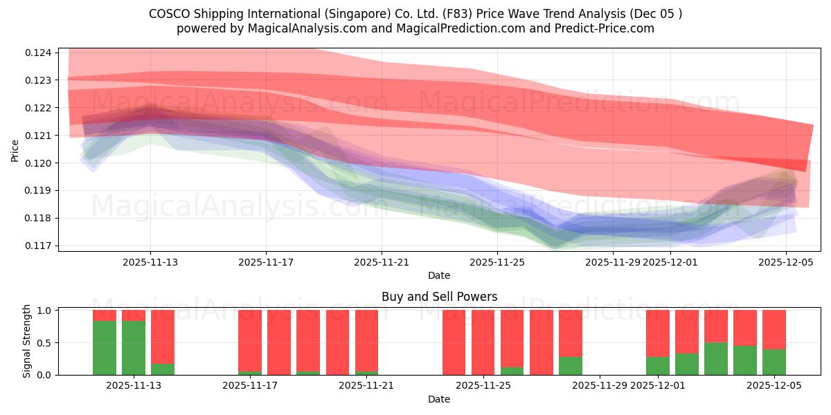  COSCO Shipping International (Singapore) Co. Ltd. (F83) Support and Resistance area (04 Dec) 