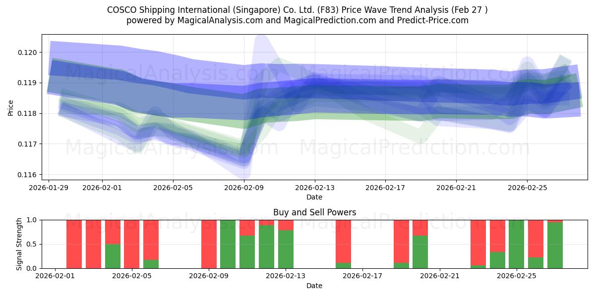  COSCO Shipping International (Singapore) Co. Ltd. (F83) Support and Resistance area (26 Feb) 