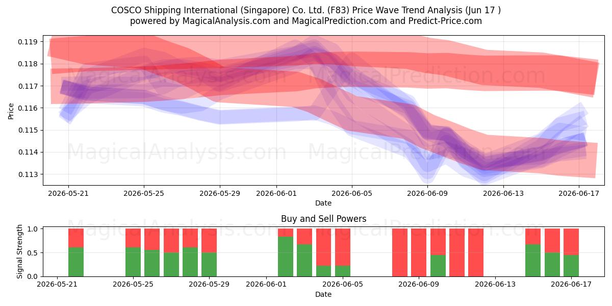  COSCO Shipping International (Singapore) Co. Ltd. (F83) Support and Resistance area (16 Jun) 