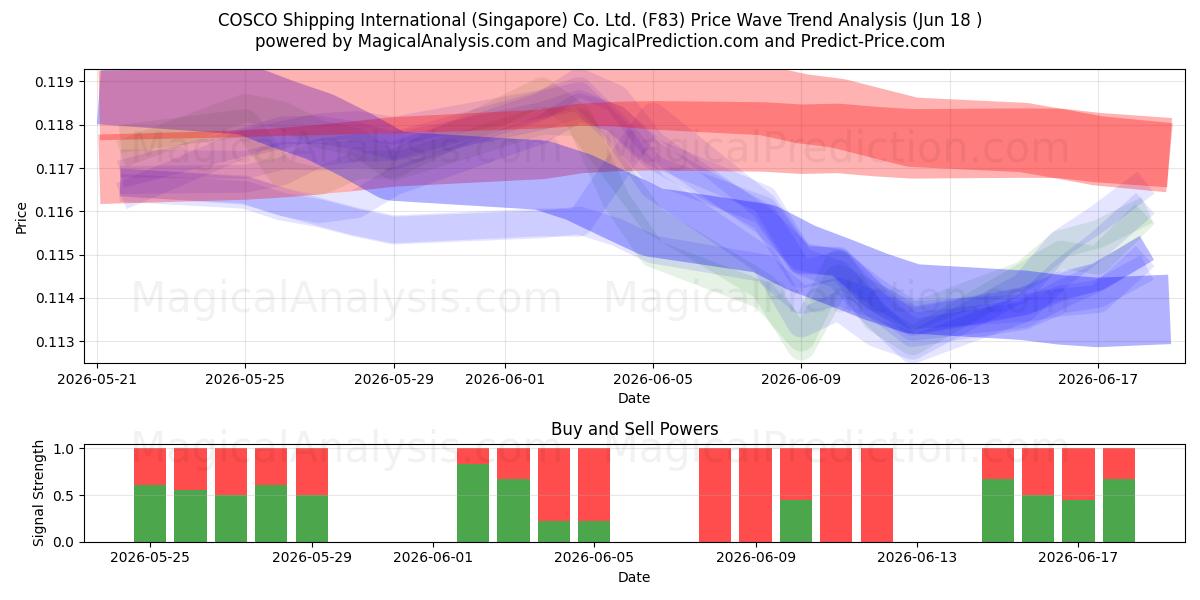  COSCO Shipping International (Singapore) Co. Ltd. (F83) Support and Resistance area (17 Jun) 