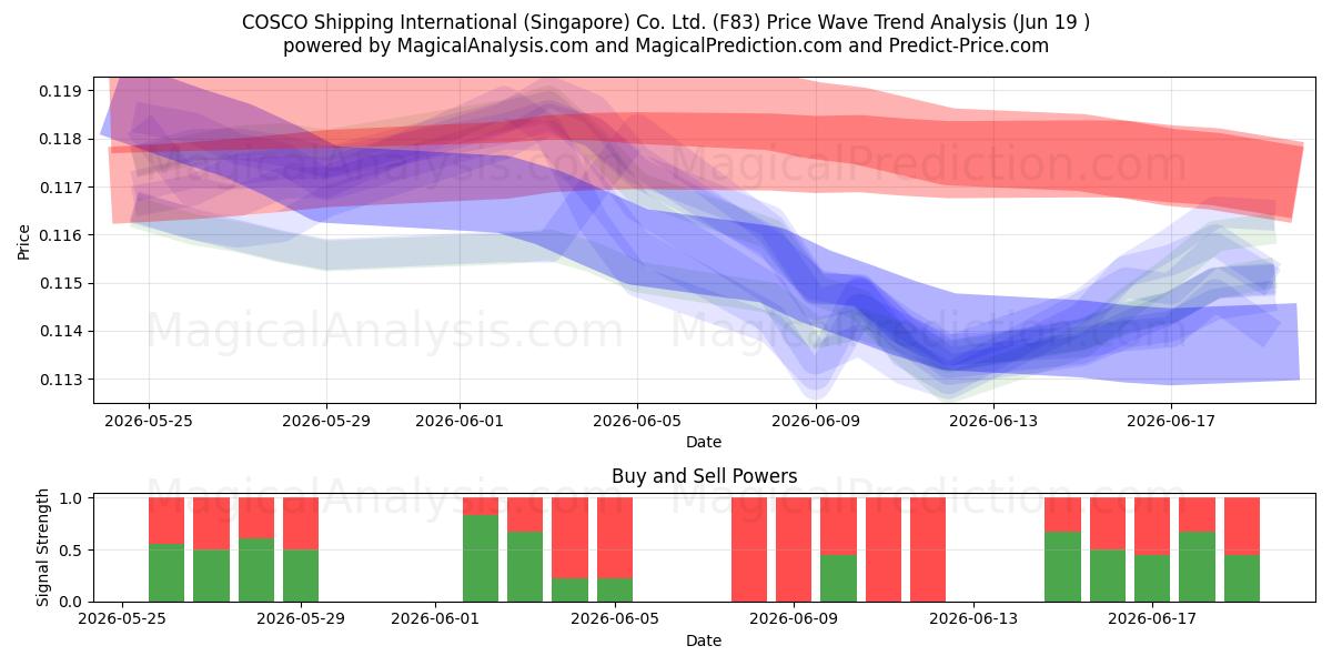  COSCO Shipping International (Singapore) Co. Ltd. (F83) Support and Resistance area (18 Jun) 