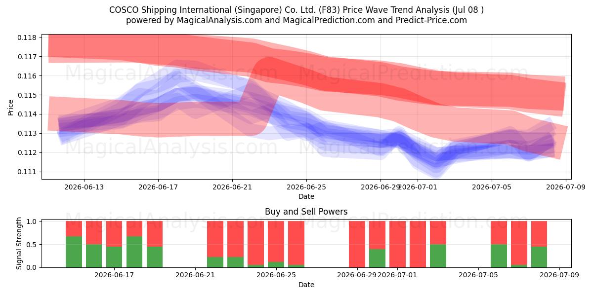  COSCO Shipping International (Singapore) Co. Ltd. (F83) Support and Resistance area (06 Jul) 