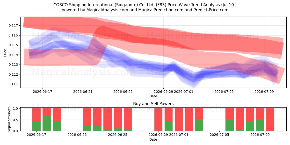  COSCO Shipping International (Singapore) Co. Ltd. (F83) Support and Resistance area (09 Jul) 