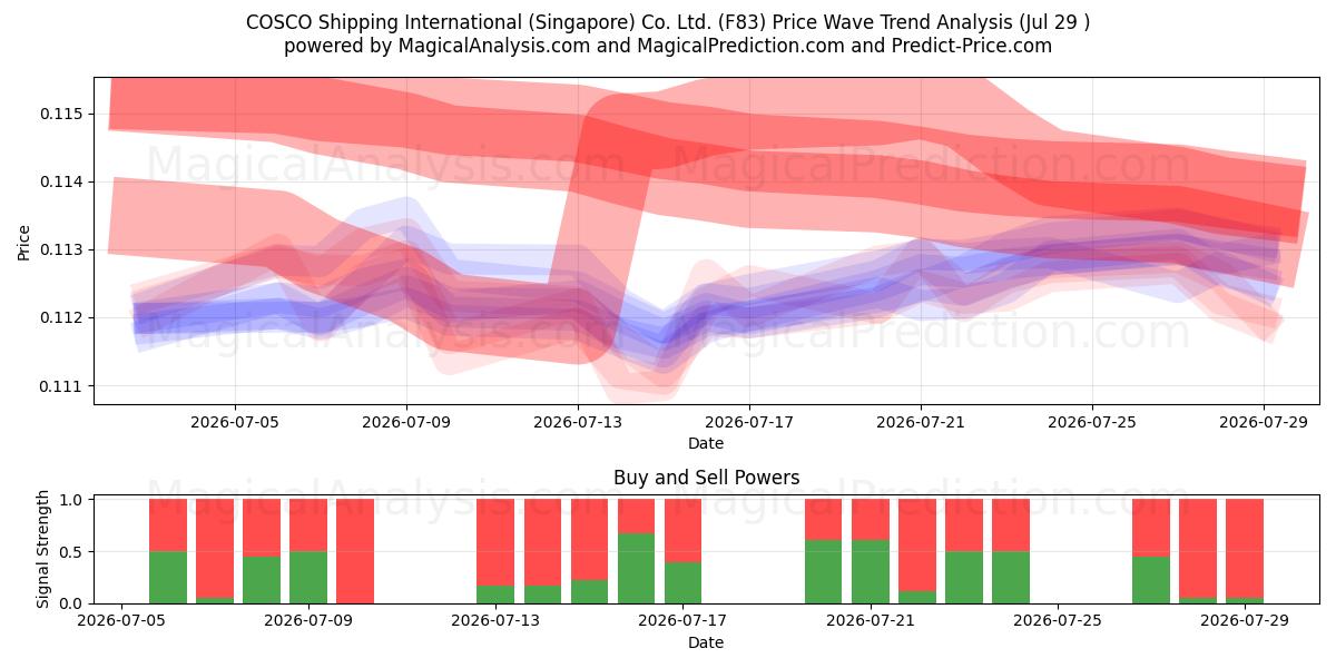  COSCO Shipping International (Singapore) Co. Ltd. (F83) Support and Resistance area (28 Jul) 