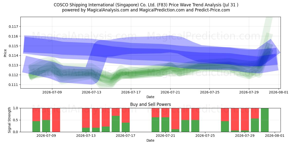  COSCO Shipping International (Singapore) Co. Ltd. (F83) Support and Resistance area (30 Jul) 