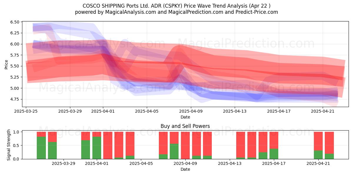  COSCO SHIPPING Ports Ltd. ADR (CSPKY) Support and Resistance area (22 Apr) 