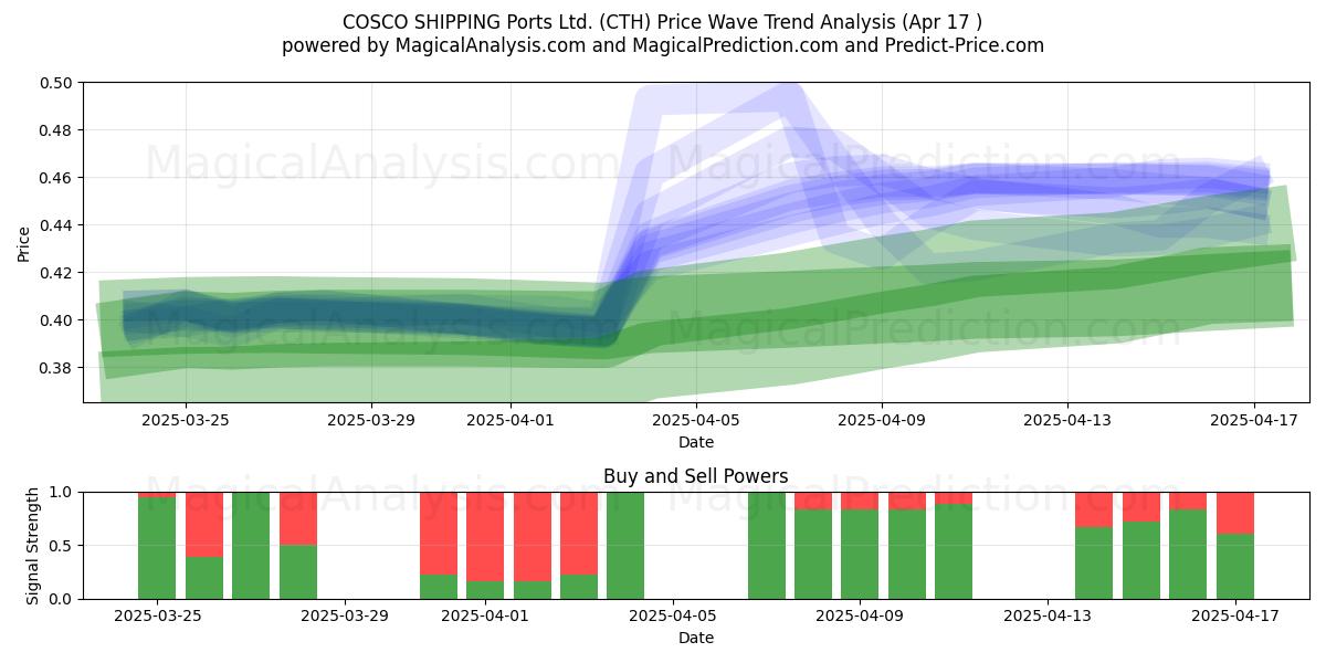  COSCO SHIPPING Ports Ltd. (CTH) Support and Resistance area (17 Apr) 
