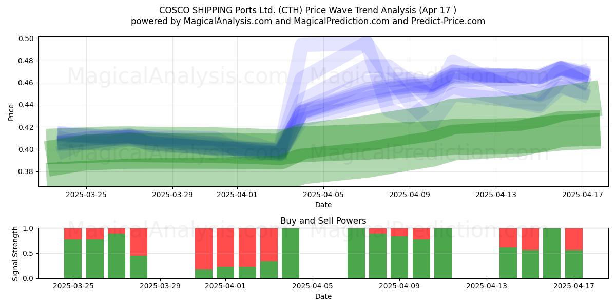  COSCO SHIPPING Ports Ltd. (CTH) Support and Resistance area (17 Apr) 