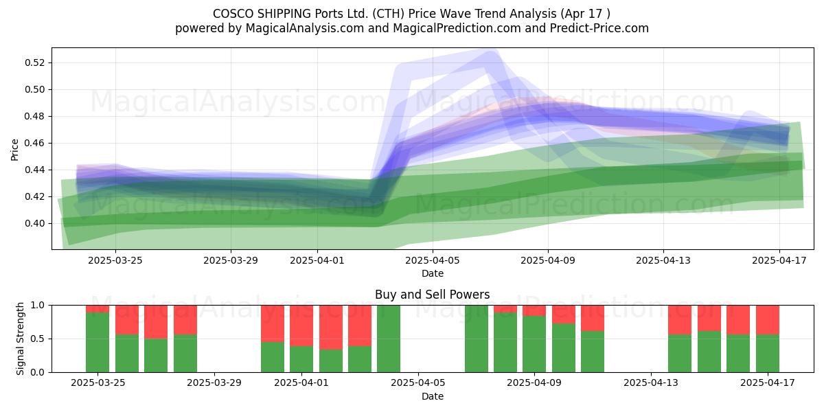  COSCO SHIPPING Ports Ltd. (CTH) Support and Resistance area (17 Apr) 