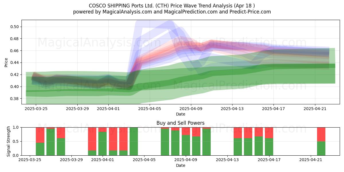  COSCO SHIPPING Ports Ltd. (CTH) Support and Resistance area (18 Apr) 