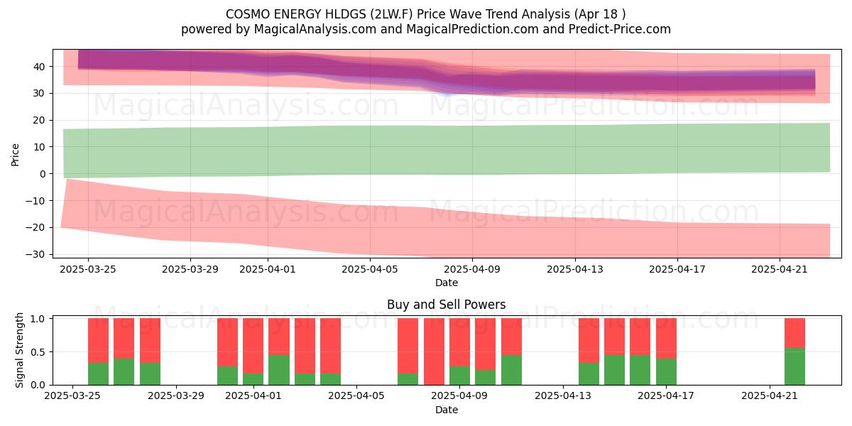  COSMO ENERGY HLDGS (2LW.F) Support and Resistance area (18 Apr) 