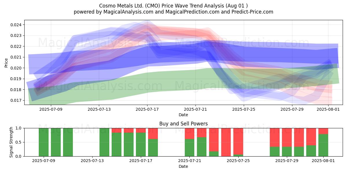  Cosmo Metals Ltd. (CMO) Support and Resistance area (31 Jul) 