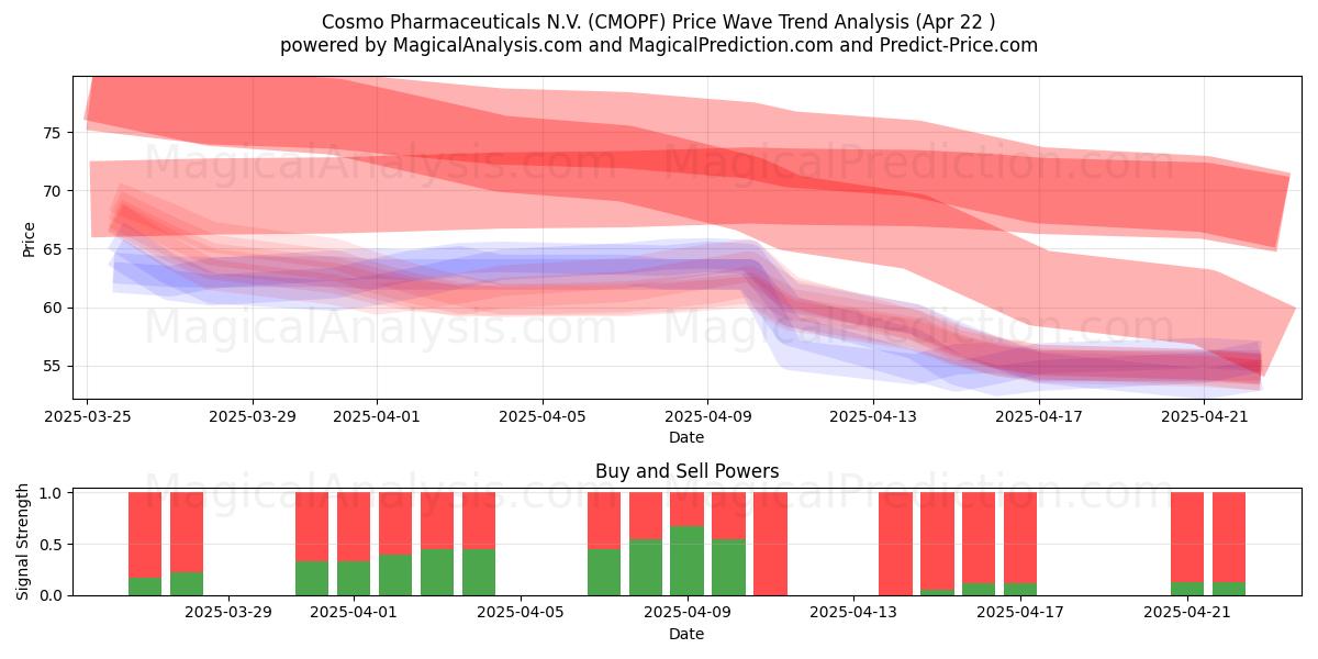  Cosmo Pharmaceuticals N.V. (CMOPF) Support and Resistance area (22 Apr) 