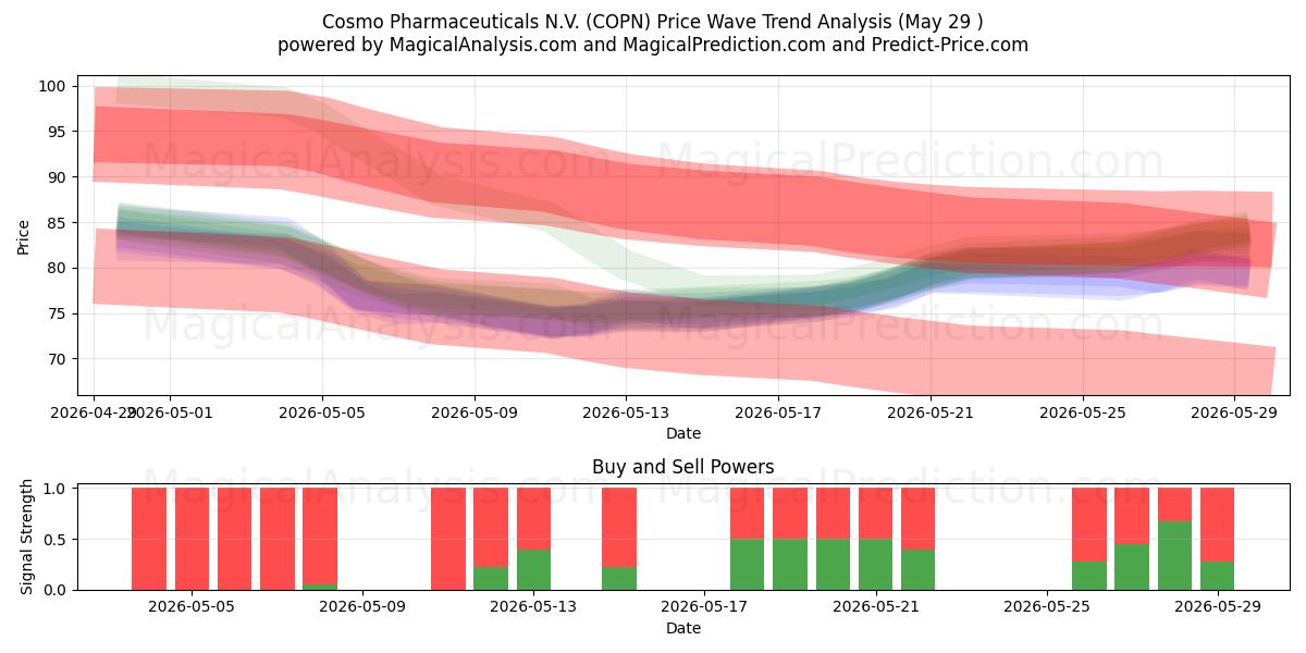  Cosmo Pharmaceuticals N.V. (COPN) Support and Resistance area (28 May) 