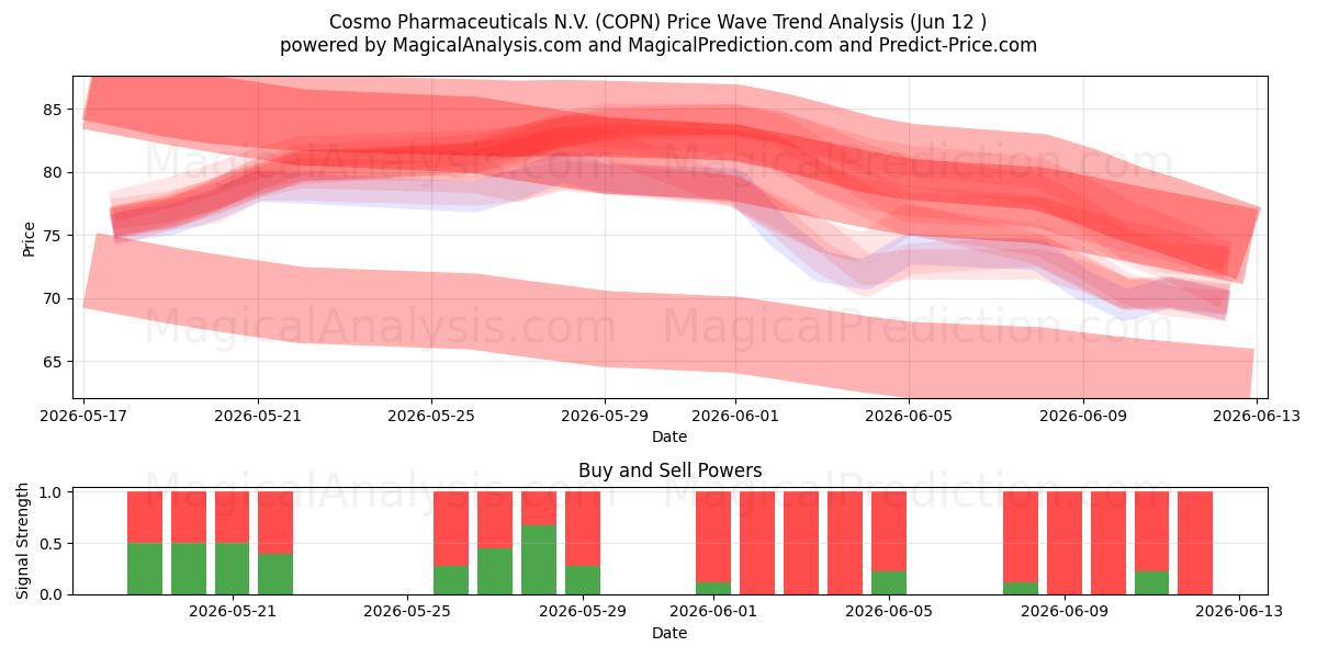  Cosmo Pharmaceuticals N.V. (COPN) Support and Resistance area (11 Jun) 