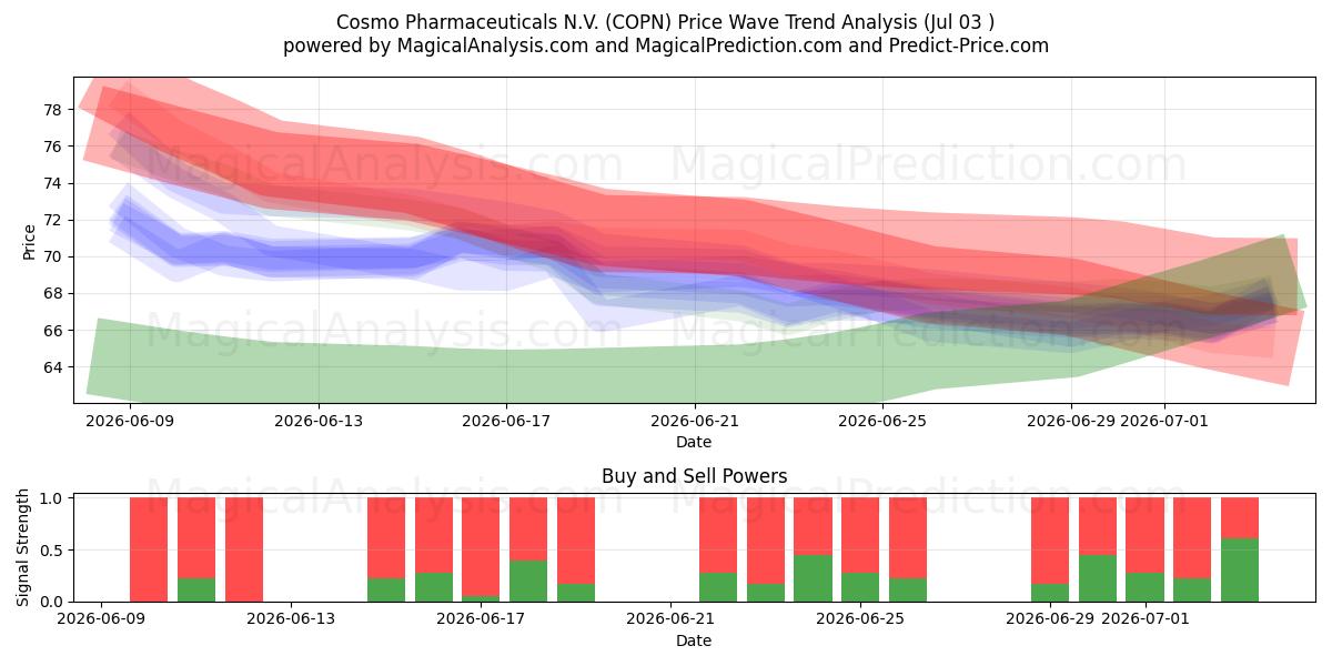 Cosmo Pharmaceuticals N.V. (COPN) Support and Resistance area (02 Jul) 