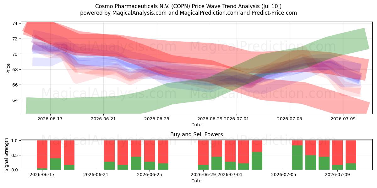  Cosmo Pharmaceuticals N.V. (COPN) Support and Resistance area (09 Jul) 