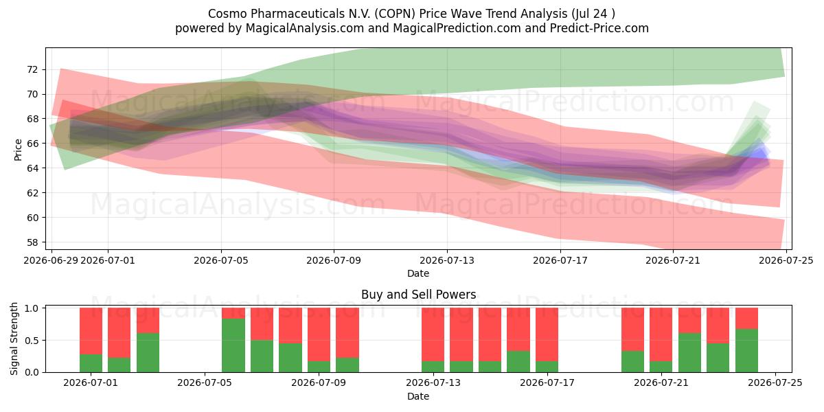  Cosmo Pharmaceuticals N.V. (COPN) Support and Resistance area (23 Jul) 