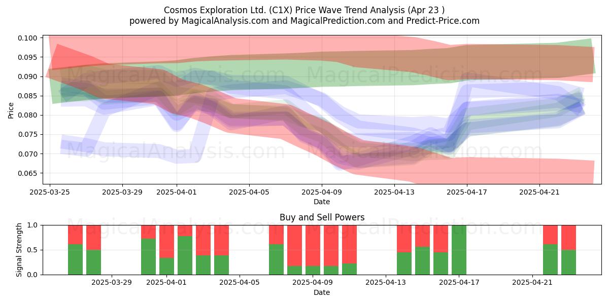 Cosmos Exploration Ltd. (C1X) Support and Resistance area (23 Apr) Cosmos Exploration Ltd. (C1X) Support and Resistance area (23 Apr)