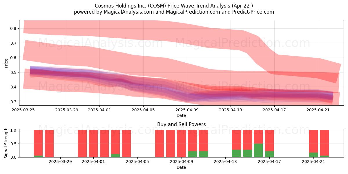  Cosmos Holdings Inc. (COSM) Support and Resistance area (22 Apr) 