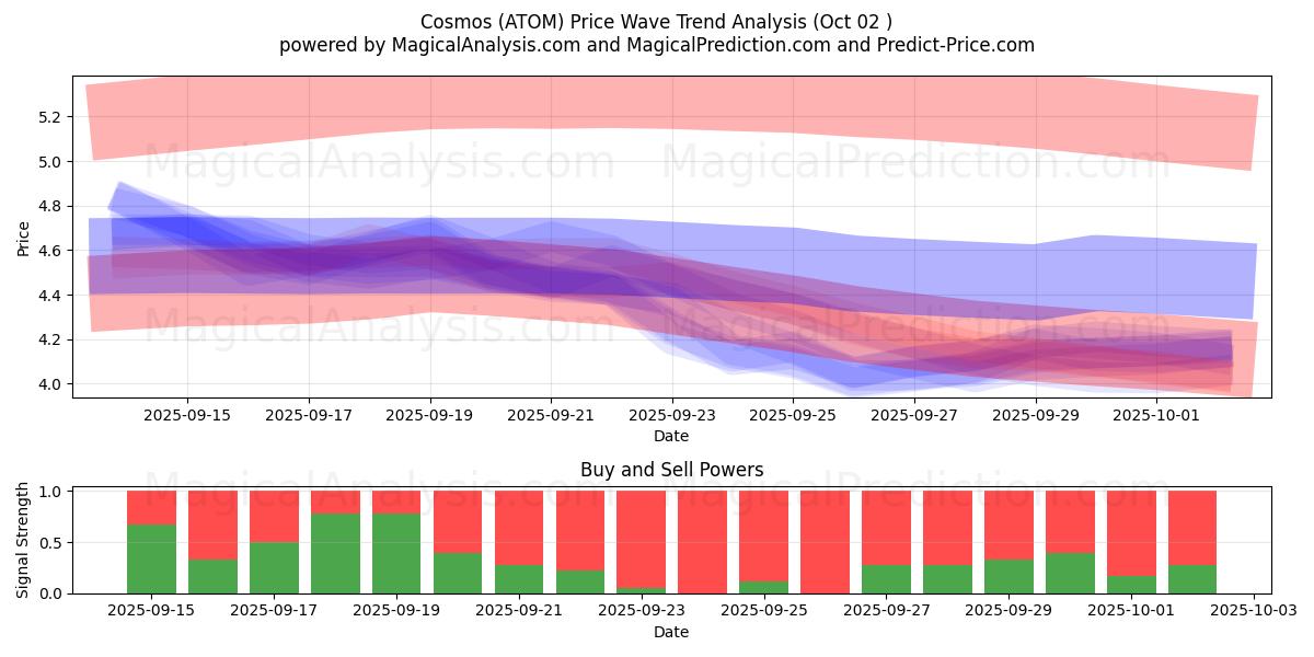  Cosmos (ATOM) Support and Resistance area (01 Oct) 