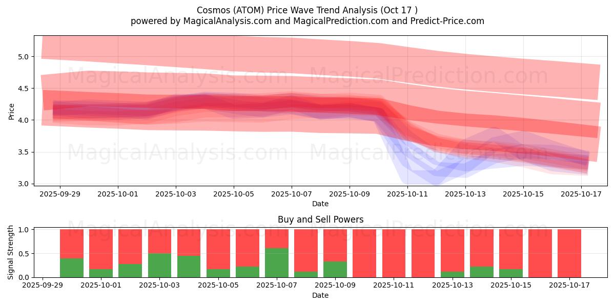 Kosmos (ATOM) Support and Resistance area (16 Oct) Kosmos (ATOM) Support and Resistance area (16 Oct)