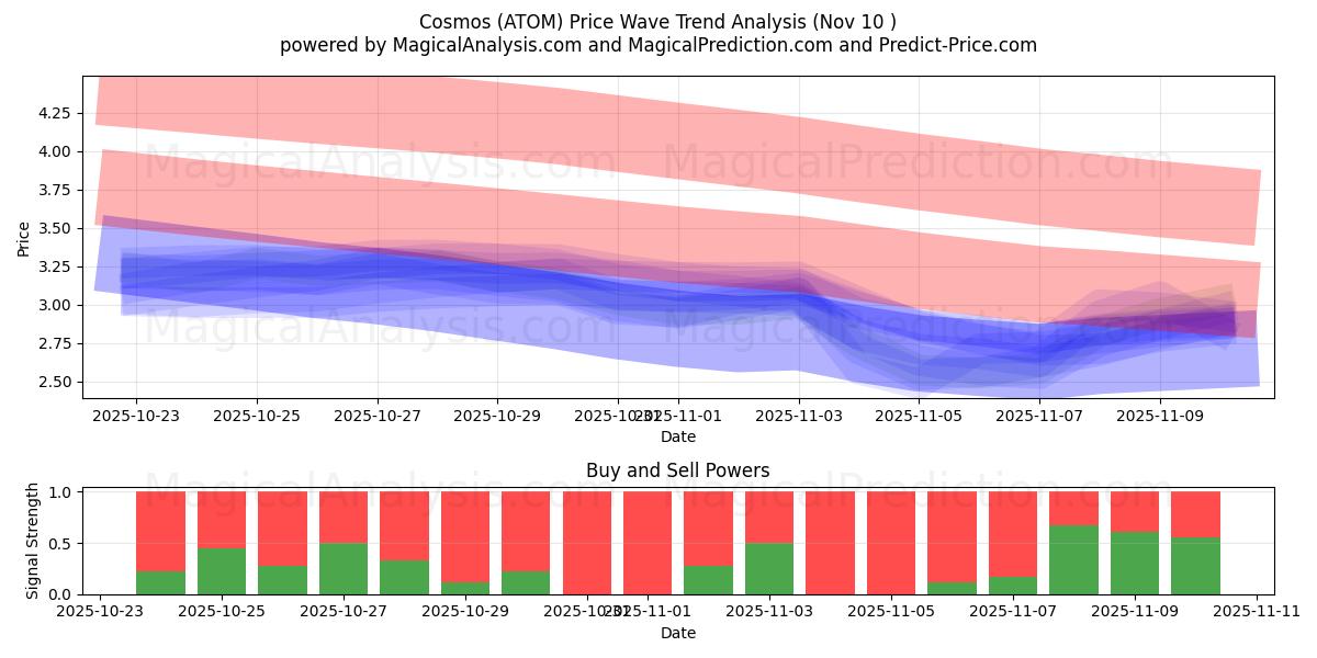  Kosmos (ATOM) Support and Resistance area (09 Nov) 