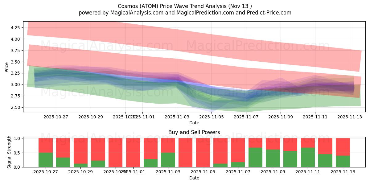  Kosmos (ATOM) Support and Resistance area (12 Nov) 
