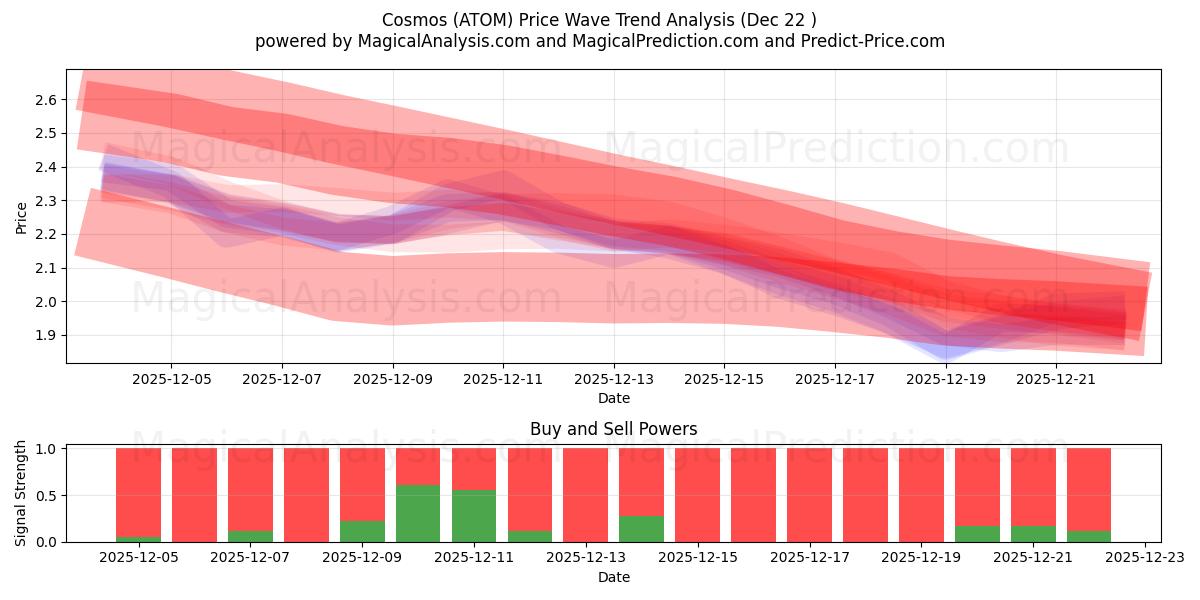  宇宙 (ATOM) Support and Resistance area (21 Dec) 