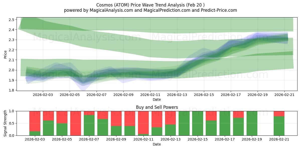  コスモス (ATOM) Support and Resistance area (19 Feb) 